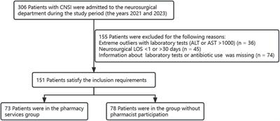 The participation of clinical pharmacists in the treatment of patients with central nervous system infection can improve the effectiveness and appropriateness of anti-infective treatments: a retrospective cohort study